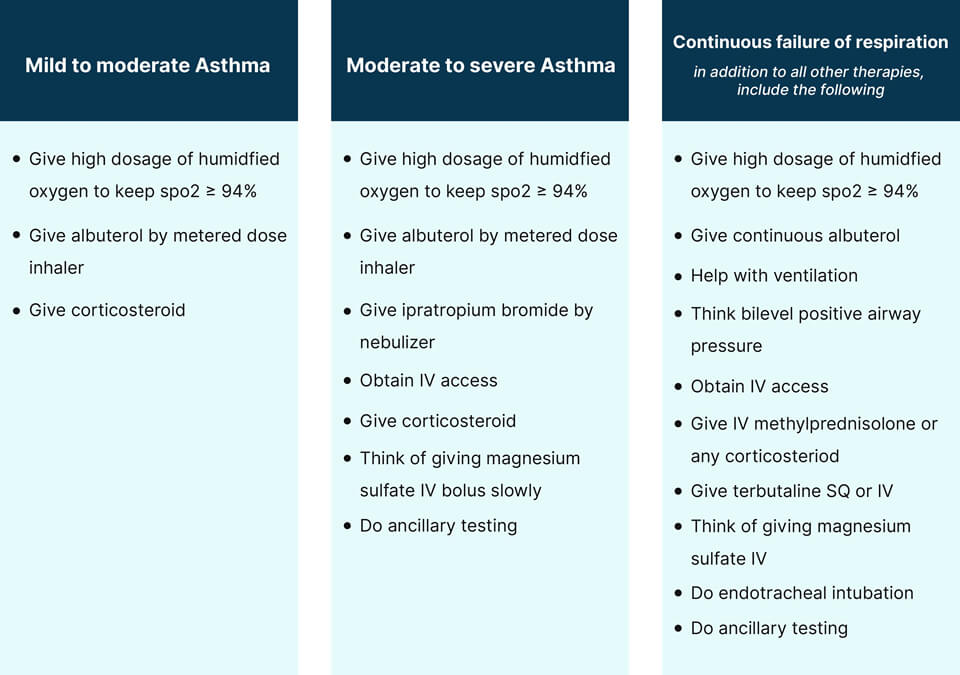 Illustrate The Management of Asthma