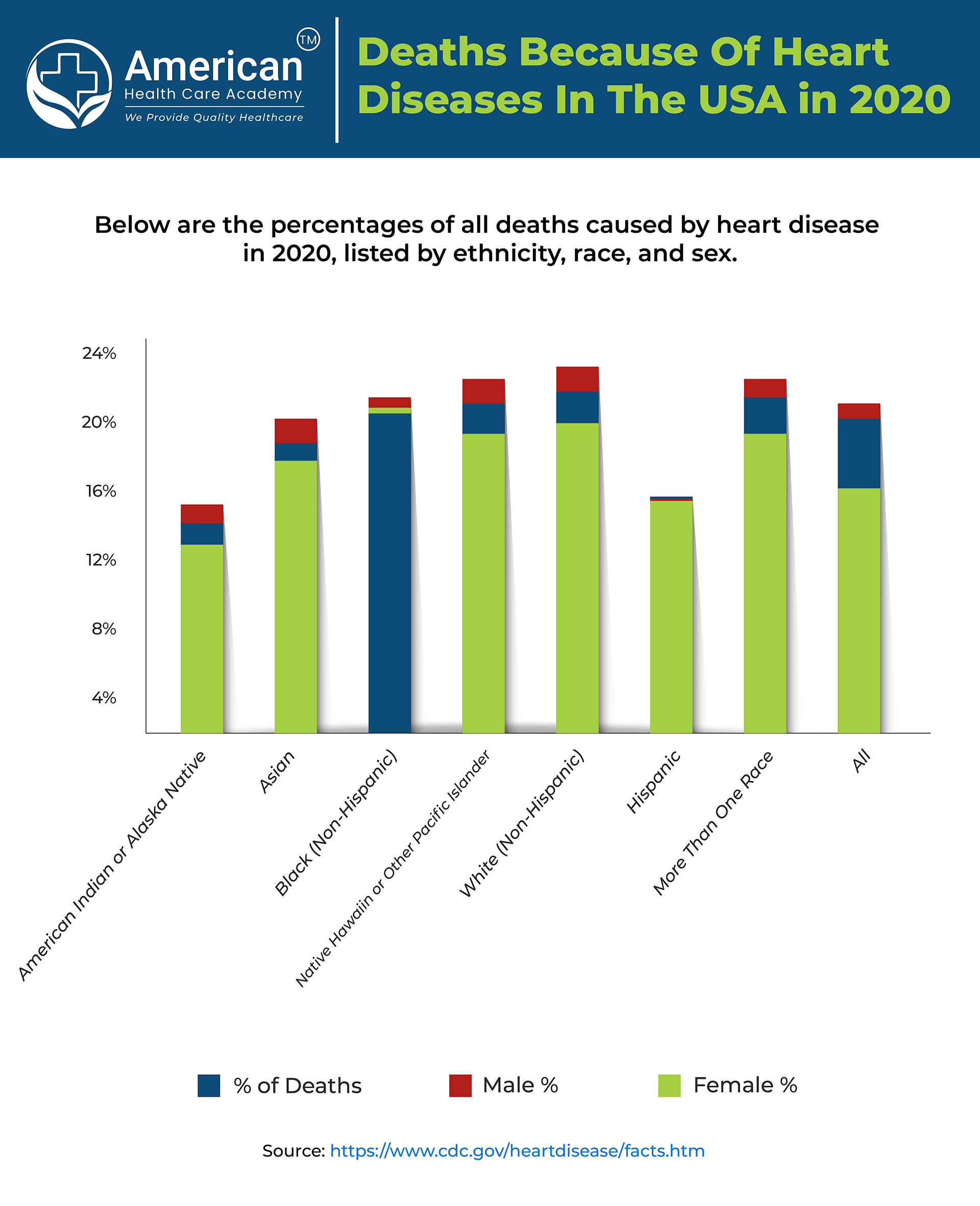 Stats on deaths because of heart diseases in 2020