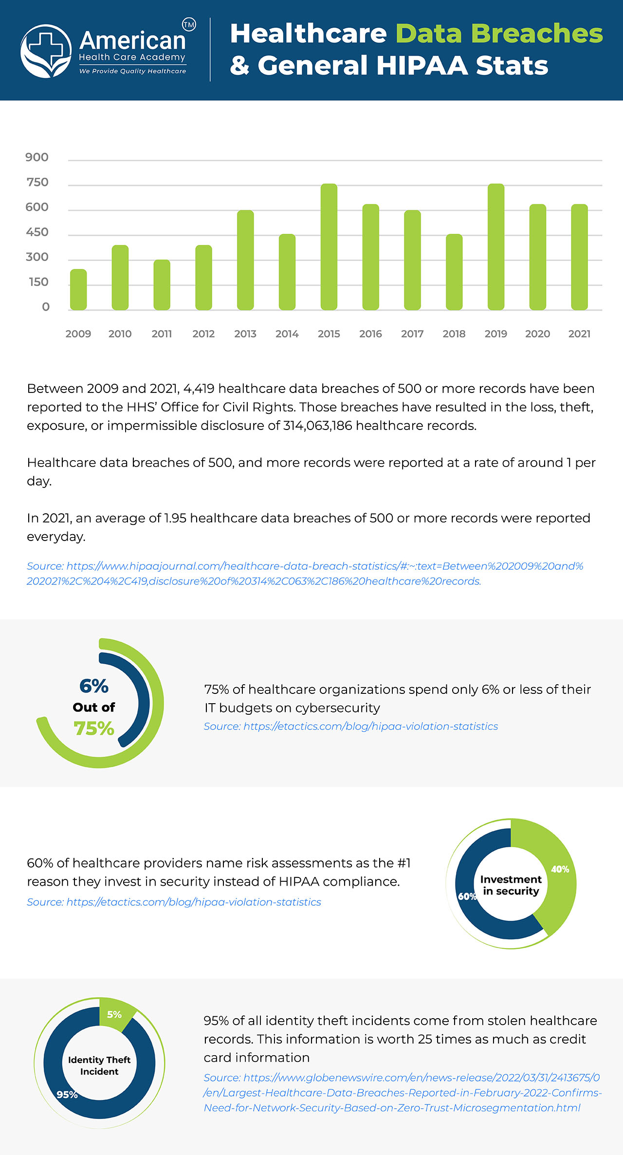 Stats on deaths because of heart diseases in 2020