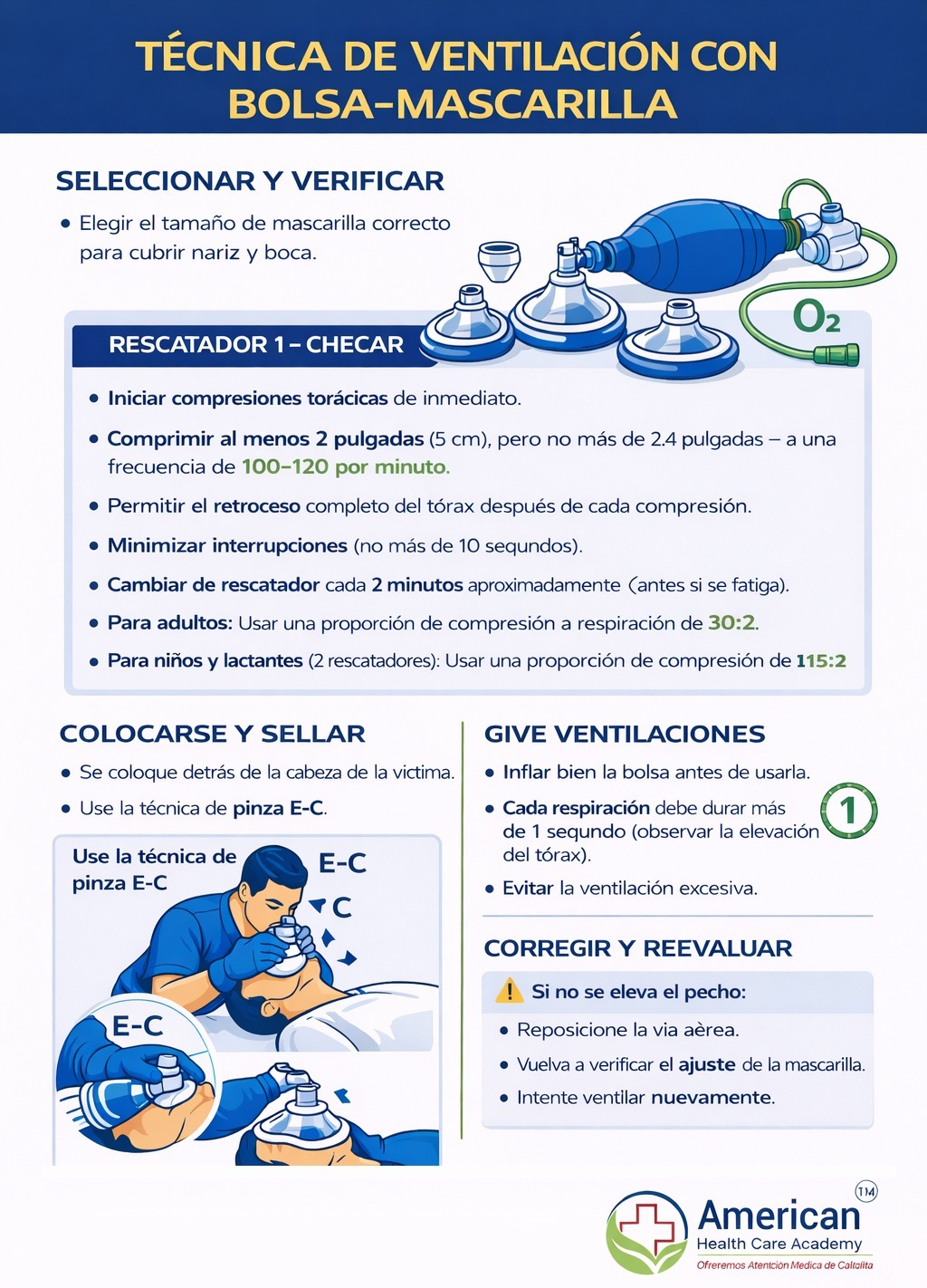 Infographic sobre la técnica de ventilación con bolsa-mascara, con pasos para seleccionar, verificar y aplicar la maniobra en emergencias.