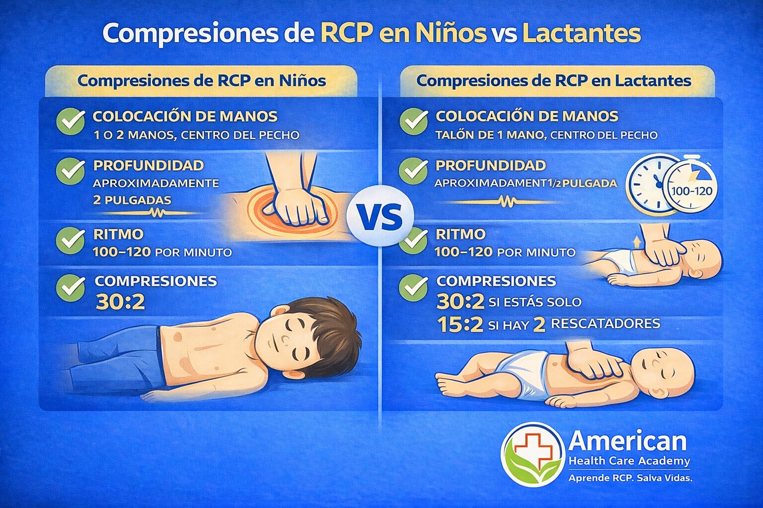 Infografía comparando RCP en niños y lactantes: manos en centro del pecho (1–2 manos para niños; talón de 1 mano para lactantes), profundidad de 2 pulg (niños) o 1/2 pulg (lactantes), ritmo 100–120 por minuto, y ratios 30:2 o 15:2.