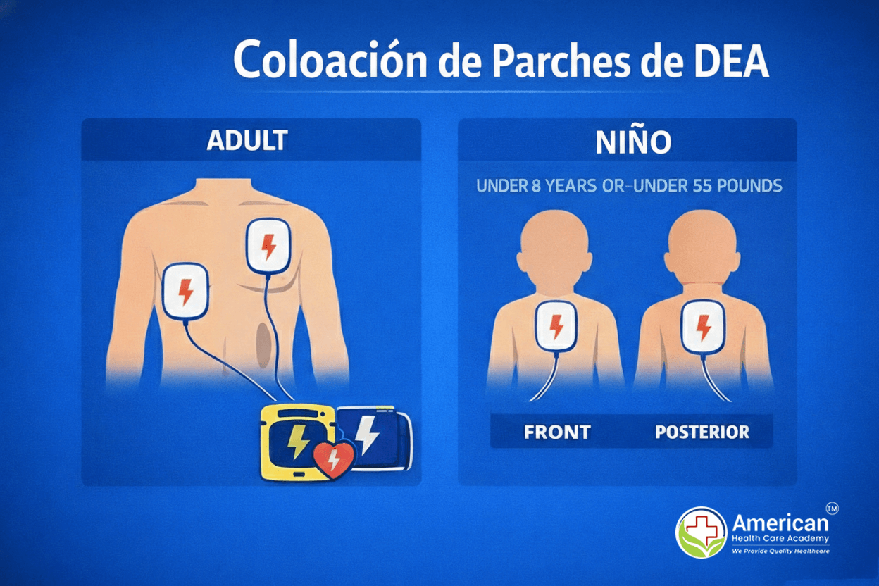 Poster showing where to place AED patches on adults and children, with diagram of chest electrodes connected to a defibrillator.